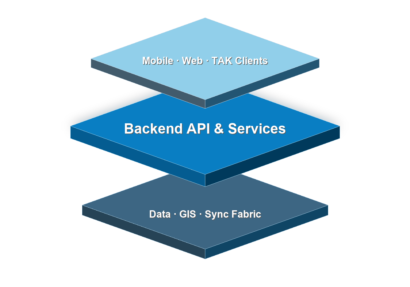 Backend API platform stack